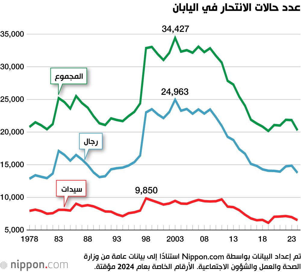 اليابان | تراجع معدلات الانتحار في اليابان.. تحسن ملحوظ أم تغير مؤقت؟