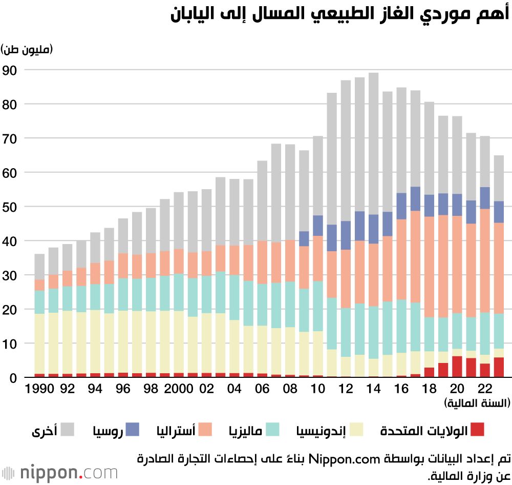اليابان | حصة أكبر للولايات المتحدة في سوق الغاز الطبيعي المسال الياباني... ماذا يعني ذلك؟
