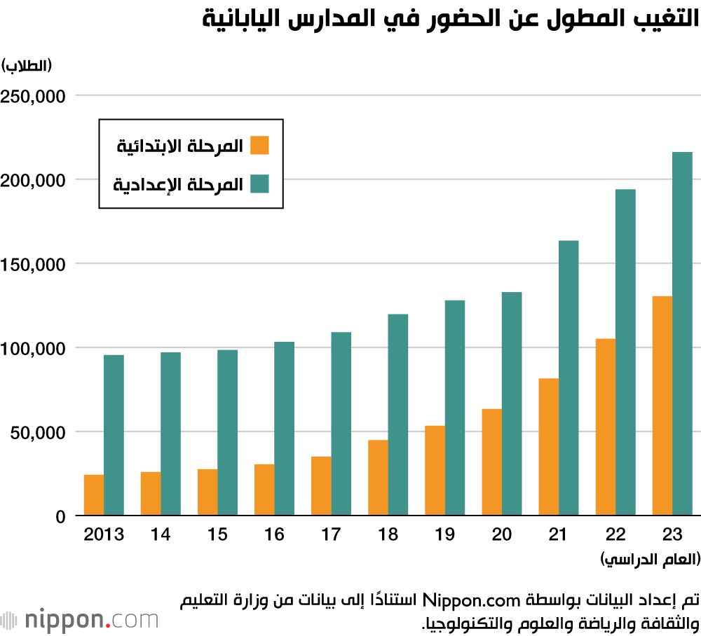 اليابان | من الفصل إلى الأنشطة وحتى النوم: كيف يعيش طلاب المرحلة الابتدائية في اليابان يومهم؟