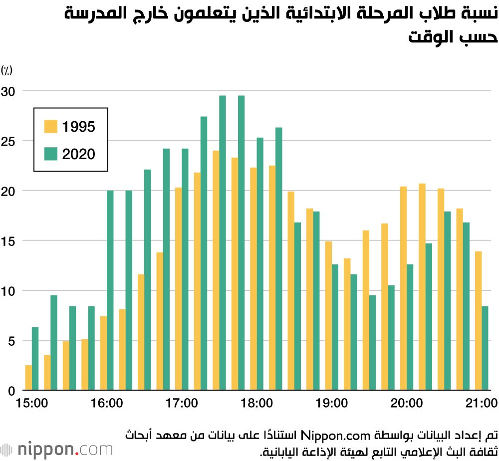 اليابان | من الفصل إلى الأنشطة وحتى النوم: كيف يعيش طلاب المرحلة الابتدائية في اليابان يومهم؟