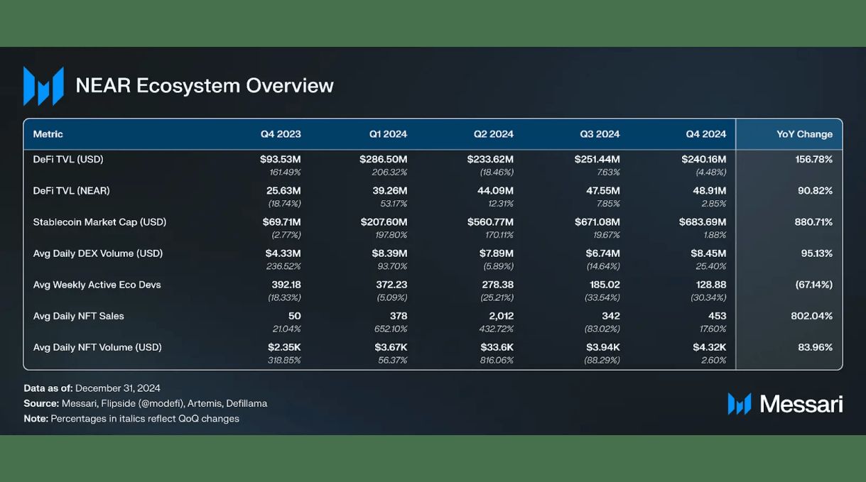 مشروع NEAR يحقق نمو بنسبة 156%: ما التوقعات الربع الأول من 2025؟