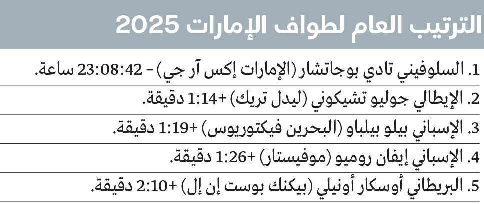 الامارات | بوجاتشار يحلّق بدرع طواف الإمارات على قمة جبل حفيت