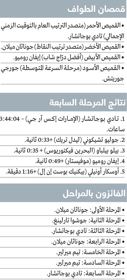 الامارات | بوجاتشار يحلّق بدرع طواف الإمارات على قمة جبل حفيت