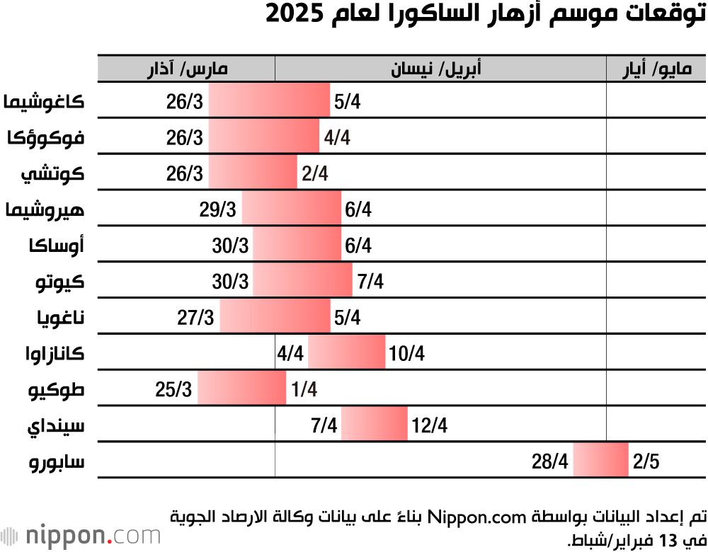 اليابان | متى ستزهر الساكورا في 2025؟ دليلك لموسم الجمال في اليابان!