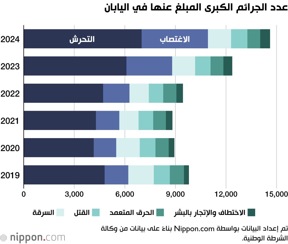 اليابان | الجرائم في اليابان تواصل الارتفاع.. ما الأسباب وراء هذه الظاهرة؟