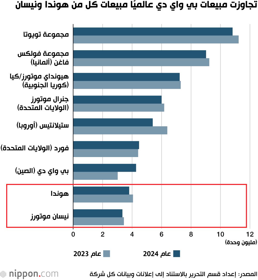 اليابان | نيسان في مفترق طرق: كيف ستعيد الشركة هيكلتها بعد تعثر مفاوضات الاندماج مع هوندا؟