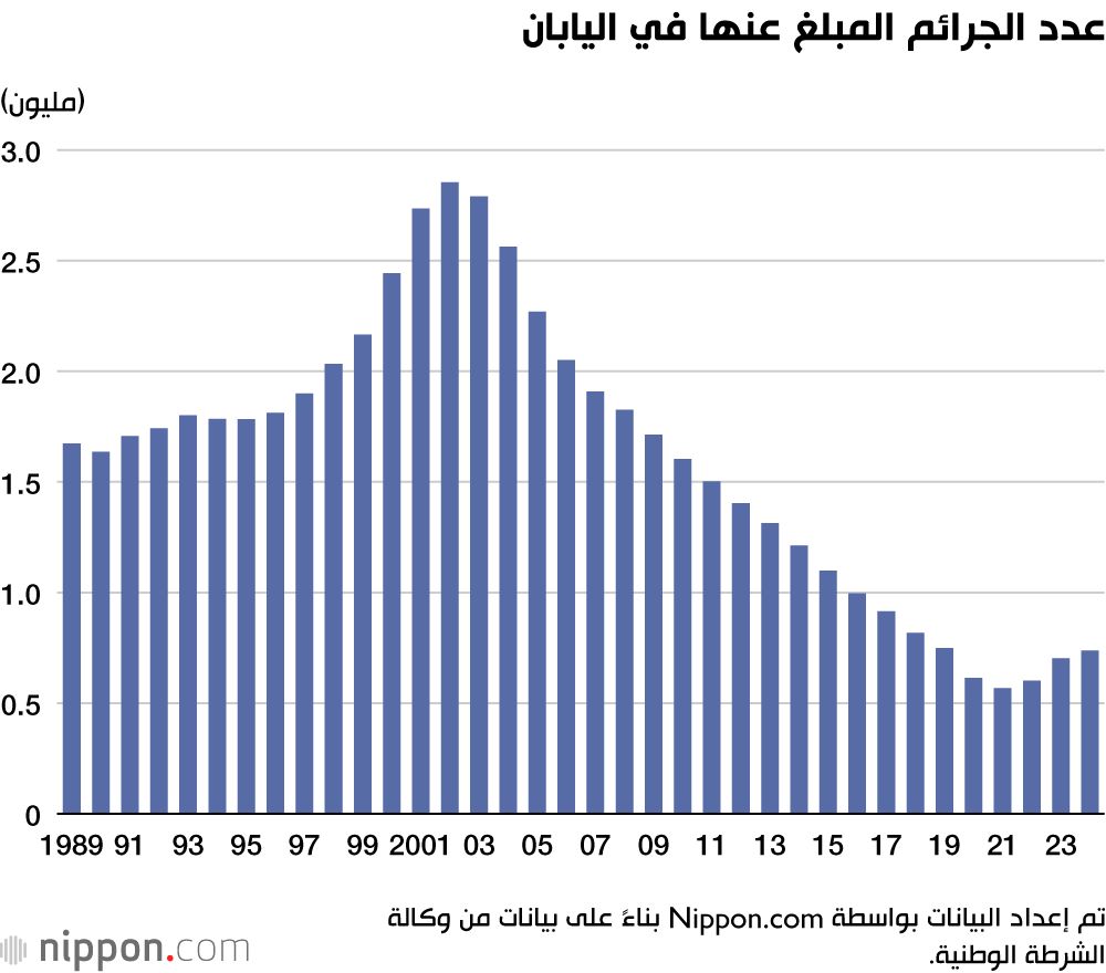 اليابان | الجرائم في اليابان تواصل الارتفاع.. ما الأسباب وراء هذه الظاهرة؟