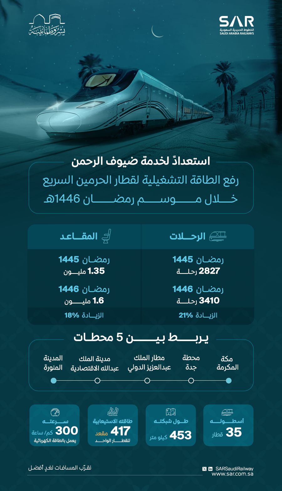 بـ3,410 رحلة خلال رمضان.. استعدادات قطار الحرمين لخدمة ضيوف الرحمن
