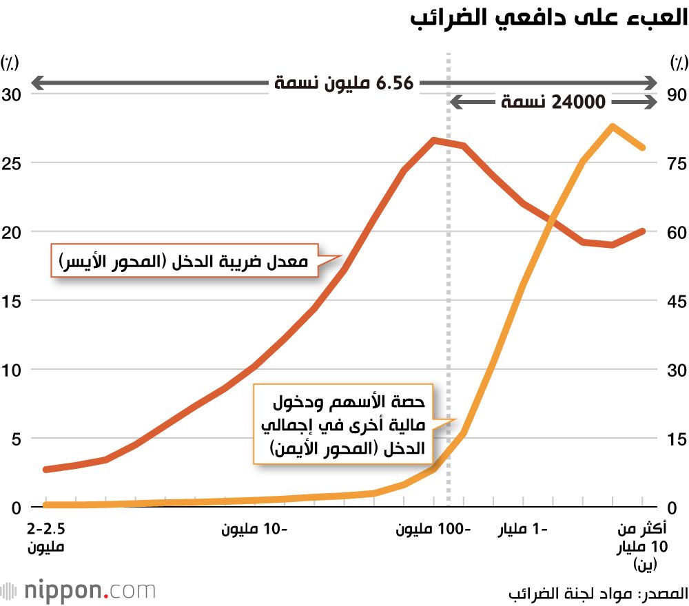 اليابان | النظام الضريبي 2025 في اليابان.. تعديل جديد أم خطوة نحو الشعبوية المالية؟