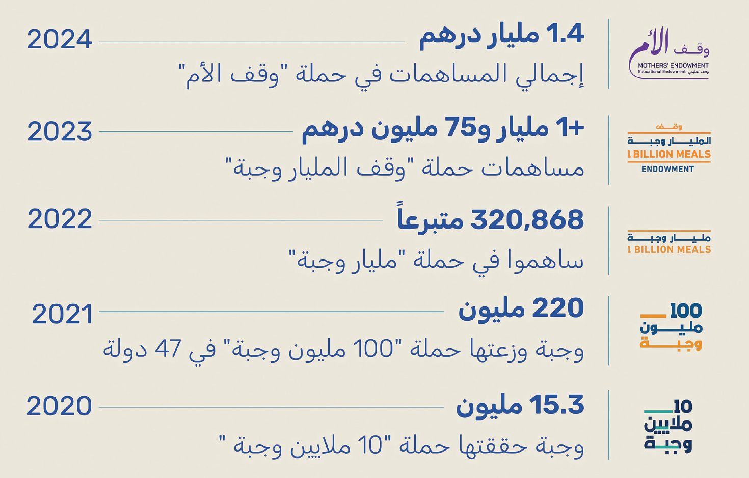 الامارات | «وقف الأب».. ترسيخ لنهج الإمارات المستدام في العمل الإنساني