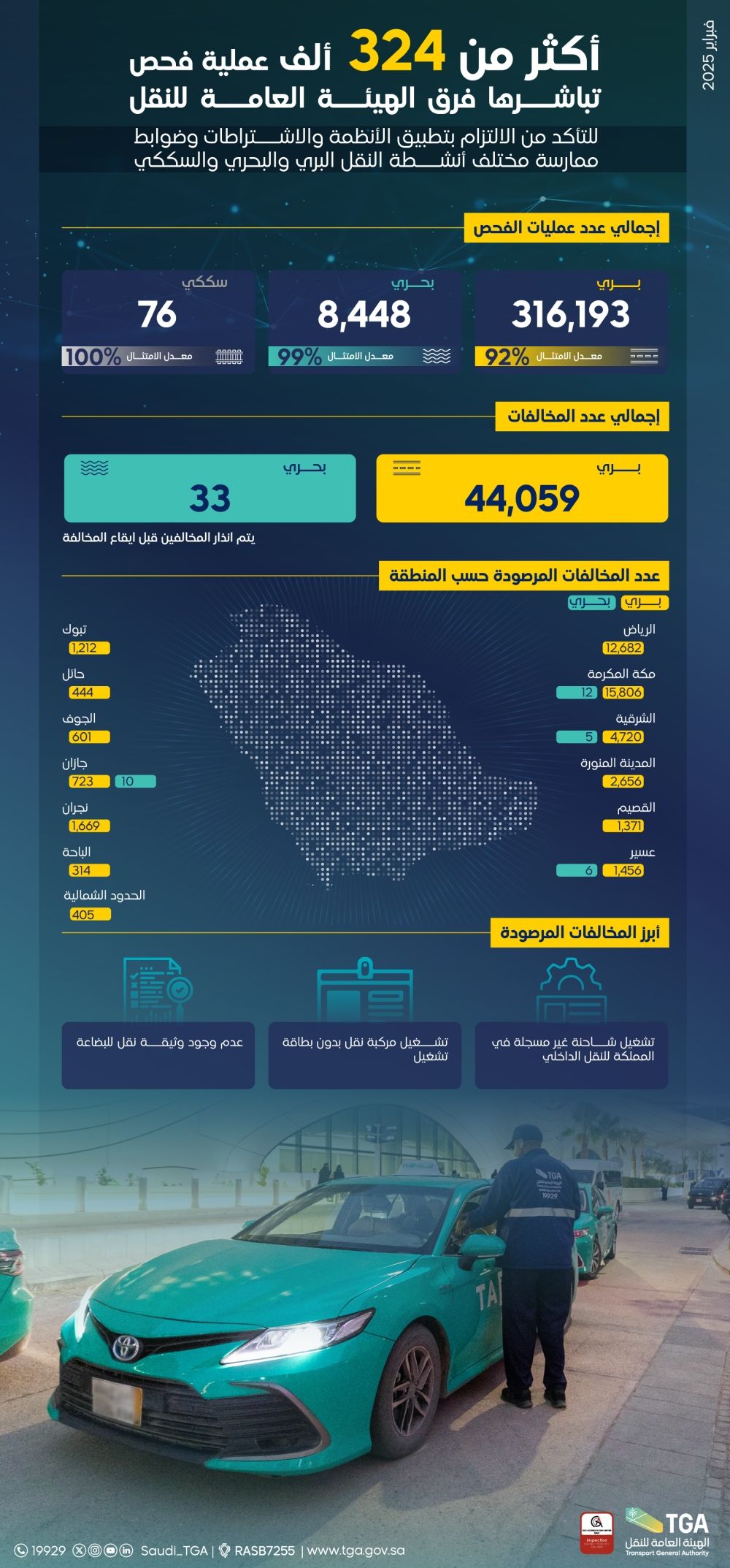 الشرقية بالمركز الثالث.. 44 ألف مخالفة نقل بري في المملكة خلال شهر