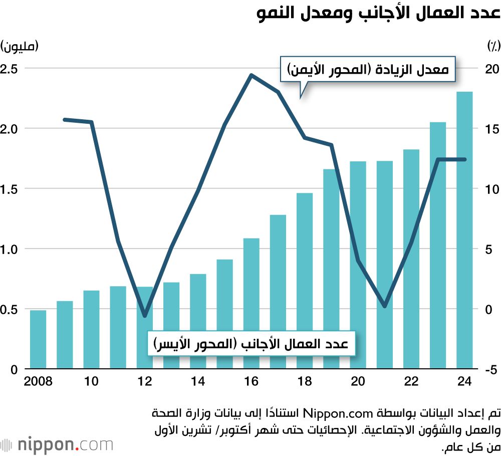 اليابان | العمال الأجانب في اليابان يسجلون أعلى رقم على الإطلاق: ماذا يعني ذلك للاقتصاد؟