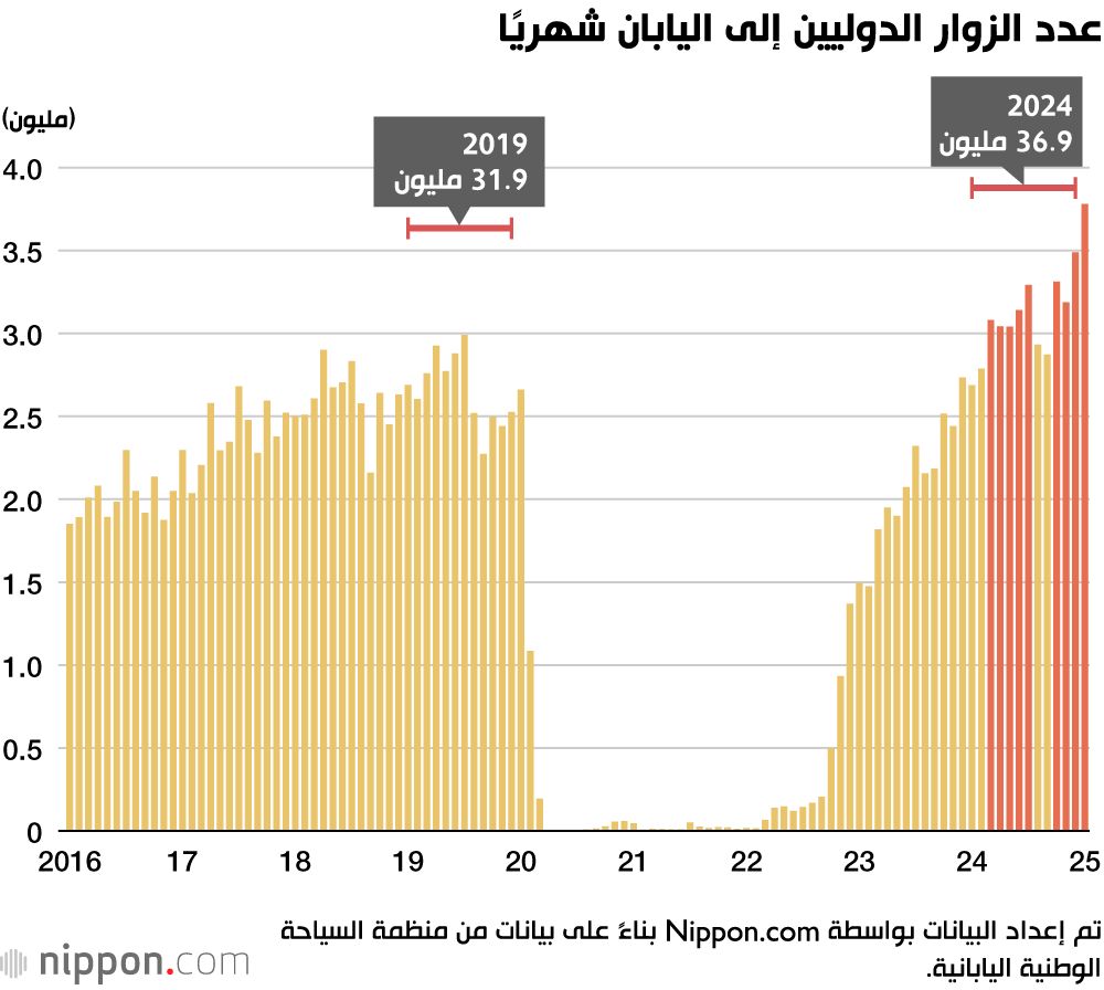 اليابان | اليابان تحتضن تدفقًا سياحيًا هائلًا مع ارتفاع عدد الزوار الدوليين في بداية 2025!