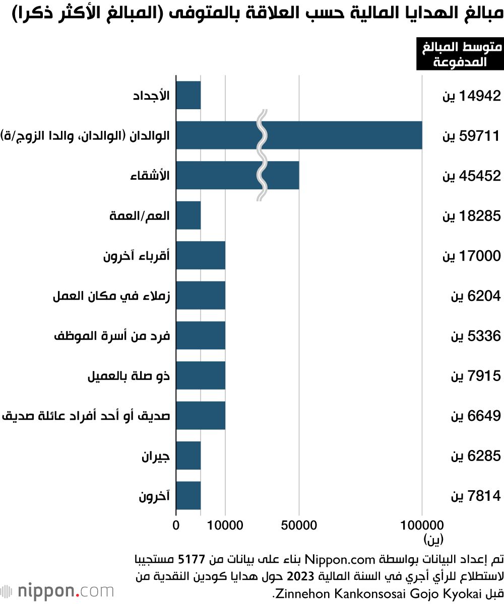 اليابان | كيف تعكس الهدايا النقدية في اليابان مشاعر التضامن الإنساني في الأفراح والأحزان؟
