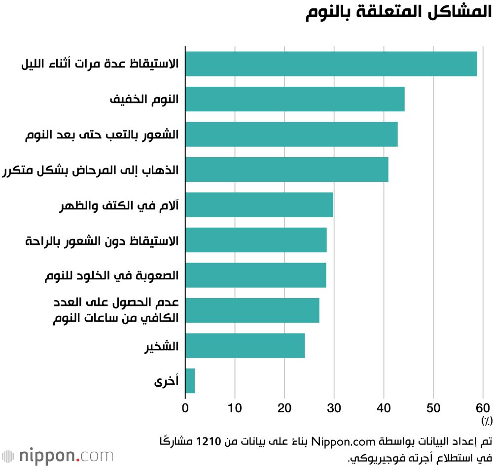 اليابان | الحرمان من النوم في اليابان... واقع يعيشه كثيرون رغم الأماني!