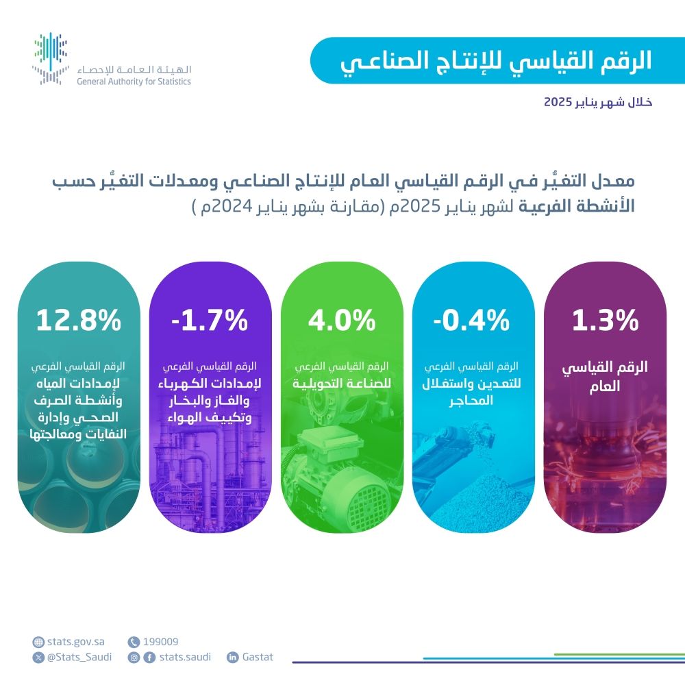 1.3 % ارتفاعا بالرقم القياسي للإنتاج الصناعي في السعودية خلال يناير