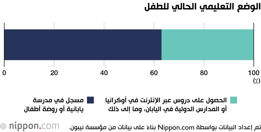 اليابان | اللاجئون الأوكرانيون في اليابان: هل يصبح التعليم الياباني بوابة لحياة جديدة؟