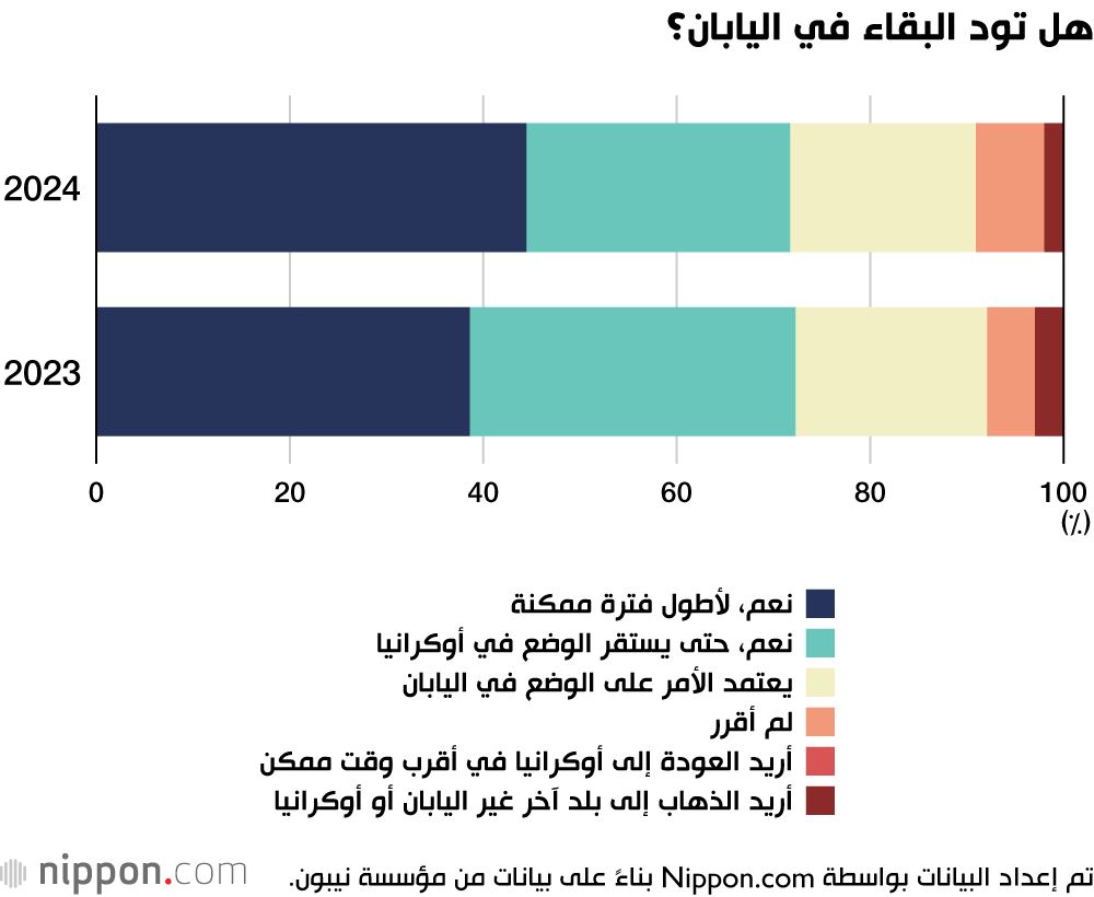 اليابان | اللاجئون الأوكرانيون في اليابان: هل يصبح التعليم الياباني بوابة لحياة جديدة؟
