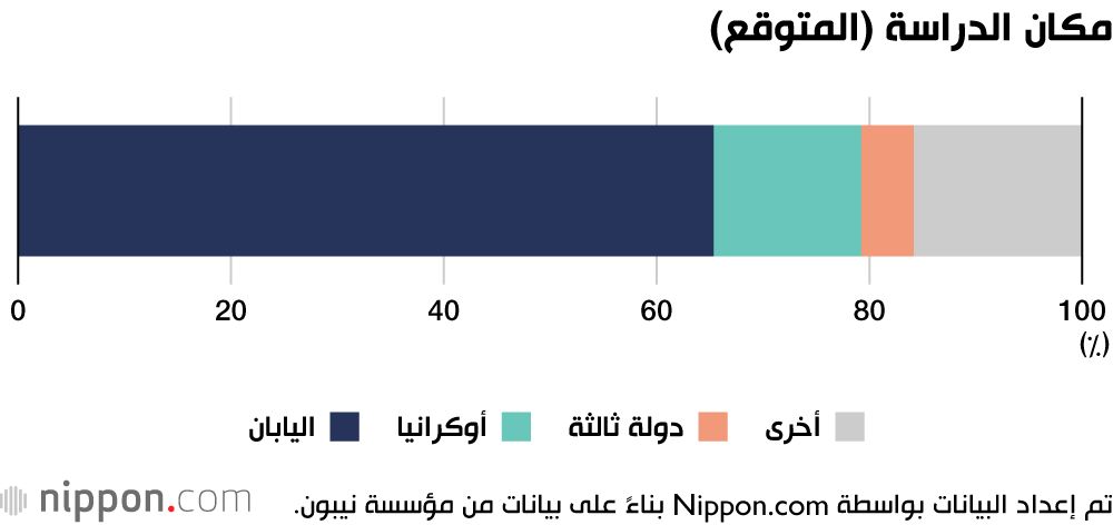 اليابان | اللاجئون الأوكرانيون في اليابان: هل يصبح التعليم الياباني بوابة لحياة جديدة؟