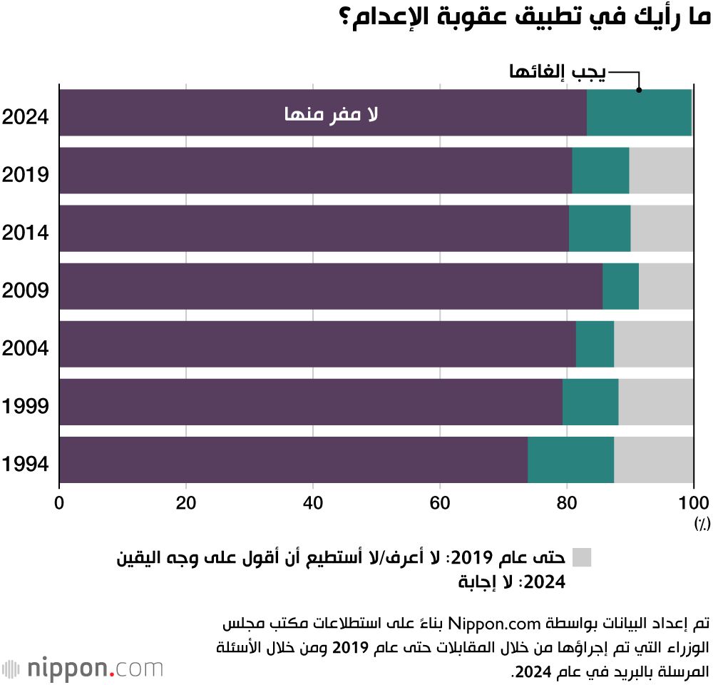 اليابان | رأي الشارع الياباني: عقوبة الإعدام ضرورة أم إرث يجب إلغاؤه؟