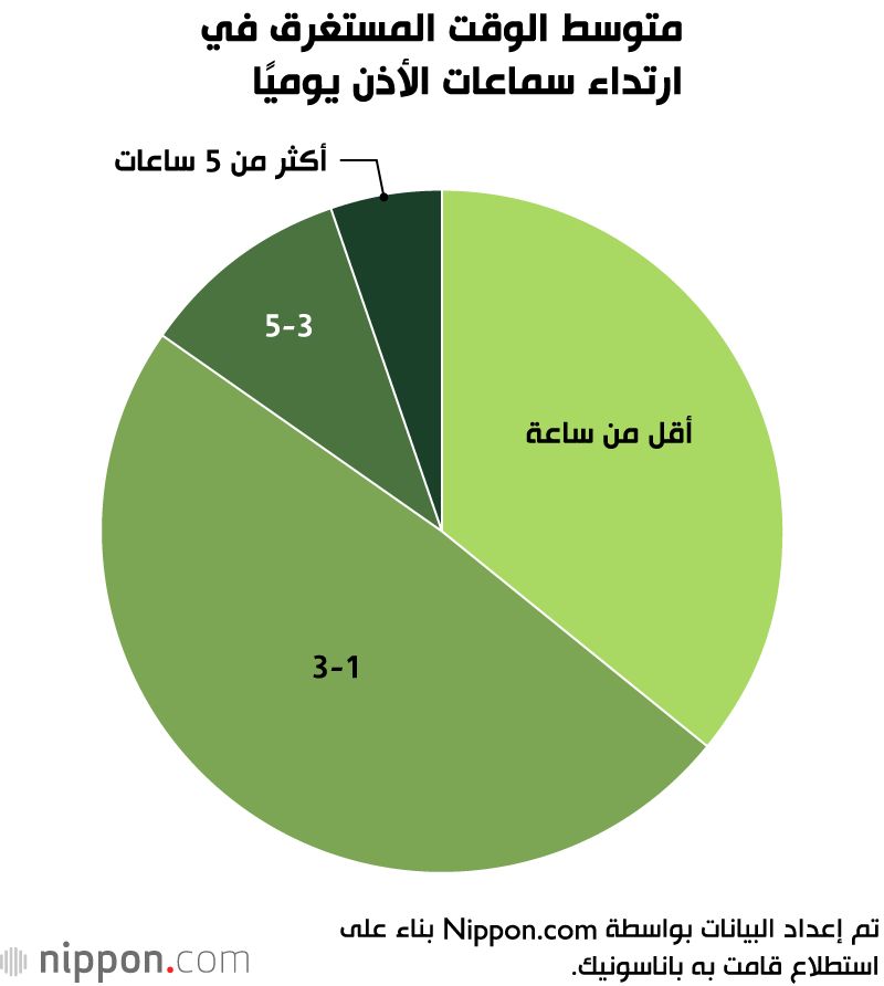 اليابان | كيف تؤثر التكنولوجيا والعادات الاجتماعية على استخدام سماعات الأذن في اليابان؟