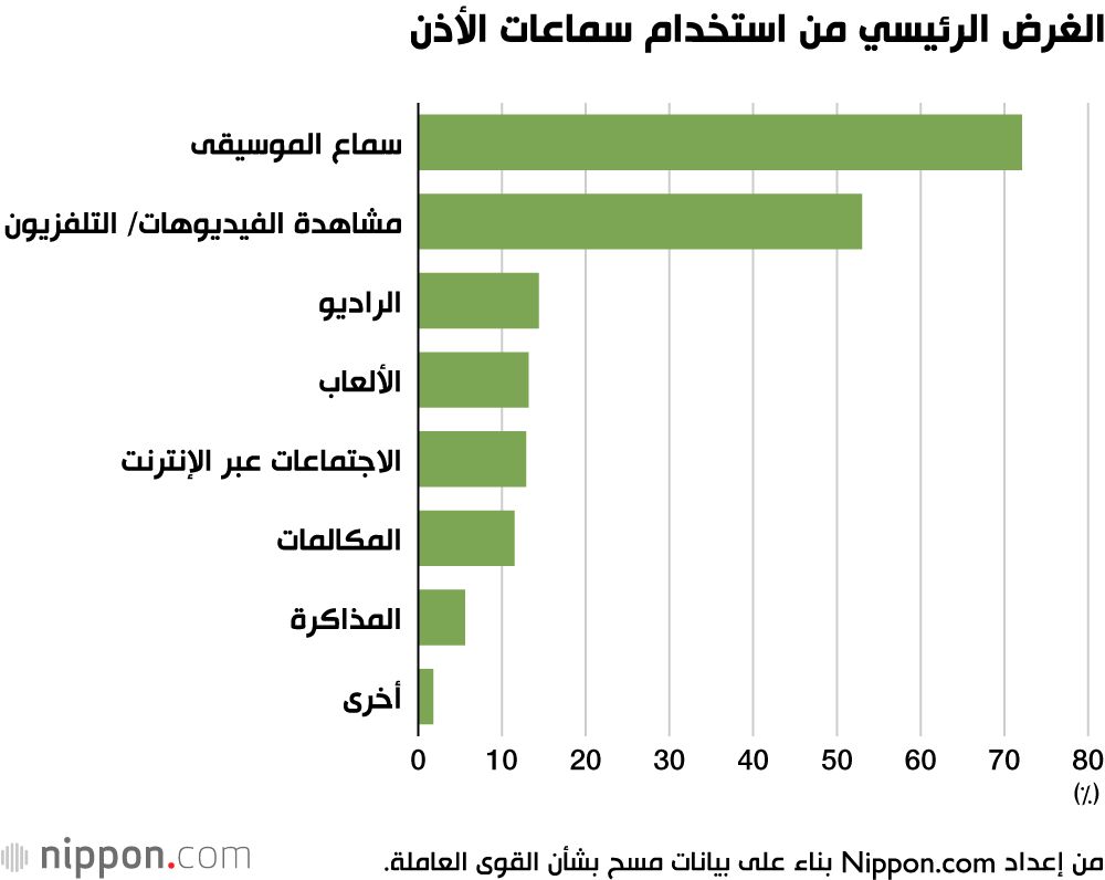 اليابان | كيف تؤثر التكنولوجيا والعادات الاجتماعية على استخدام سماعات الأذن في اليابان؟