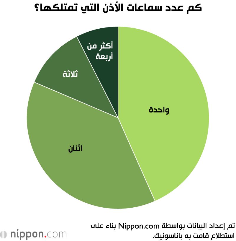 اليابان | كيف تؤثر التكنولوجيا والعادات الاجتماعية على استخدام سماعات الأذن في اليابان؟