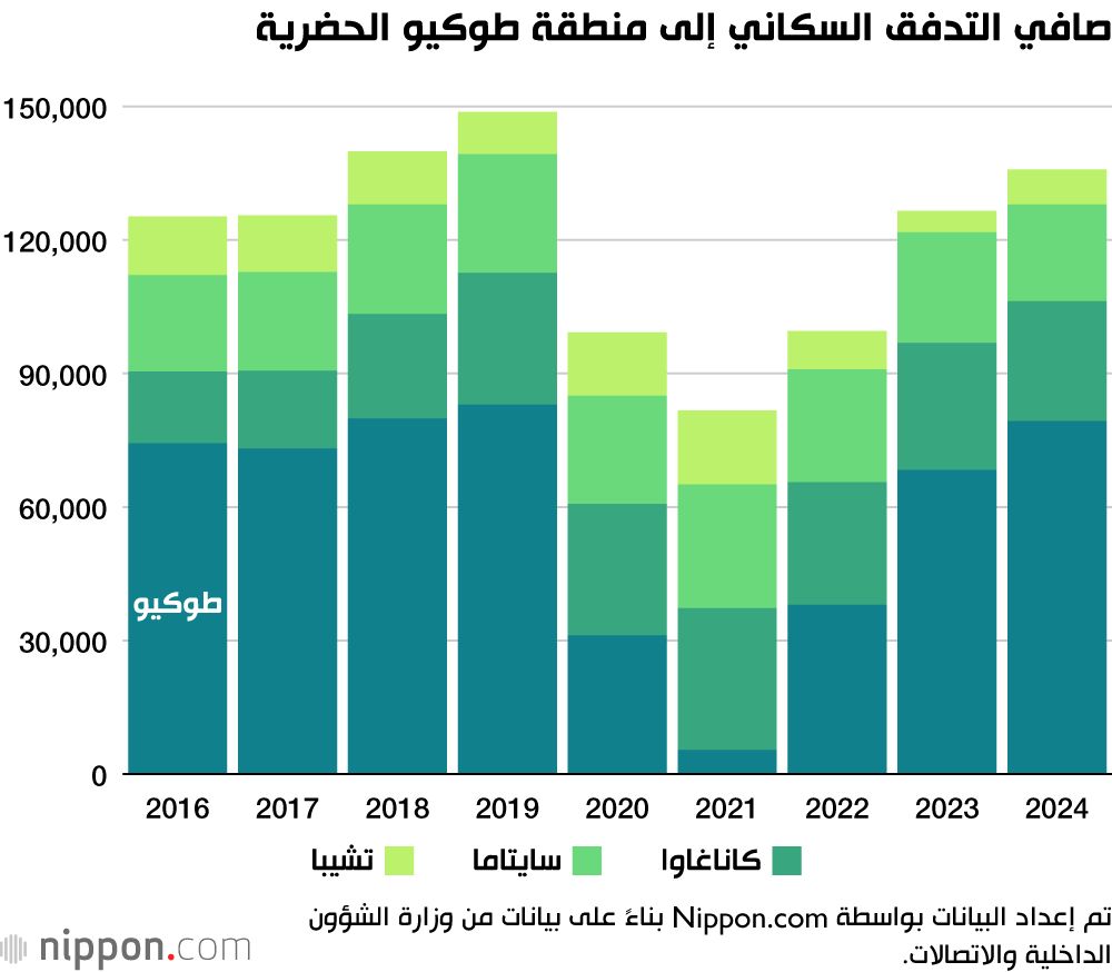 اليابان | الهجرة الداخلية في اليابان: لماذا يفضل الناس العيش في طوكيو؟