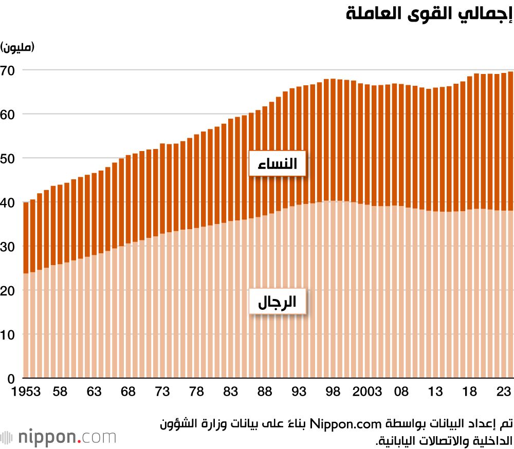 اليابان | اليابان وتحديات القوى العاملة: هل يصبح توظيف النساء وكبار السن حلاً لأزمة الانكماش السكاني؟