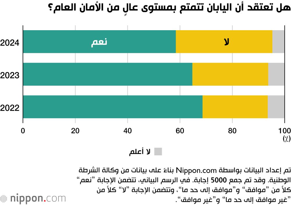 اليابان | إحساس متزايد بعدم الأمان.. ما الذي تغير في اليابان خلال السنوات العشر الماضية؟