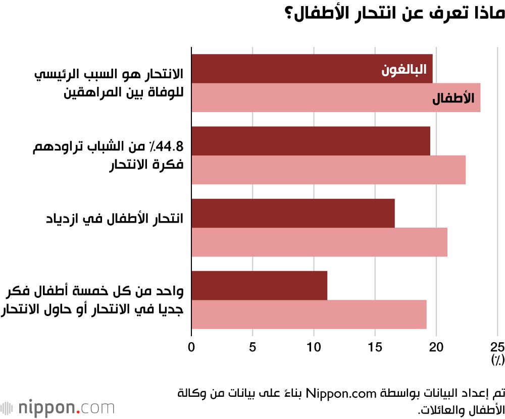 اليابان | بين الوعي والإهمال... انتحار الأطفال في اليابان يكشف فجوة الأجيال