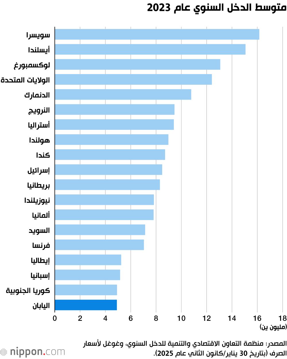 اليابان | لماذا تبقى الرواتب في اليابان منخفضة رغم قوة الاقتصاد؟ أسرار وأسباب مفاجئة!