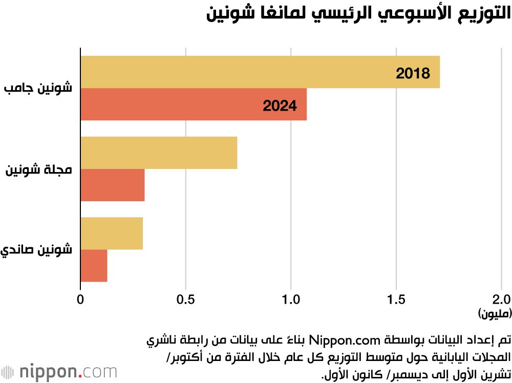 اليابان | مبيعات المانغا في اليابان تشهد نموًا مستمرًا للعام السابع على التوالي