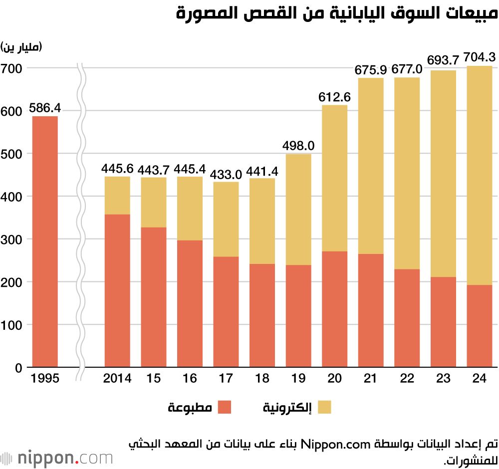 اليابان | مبيعات المانغا في اليابان تشهد نموًا مستمرًا للعام السابع على التوالي