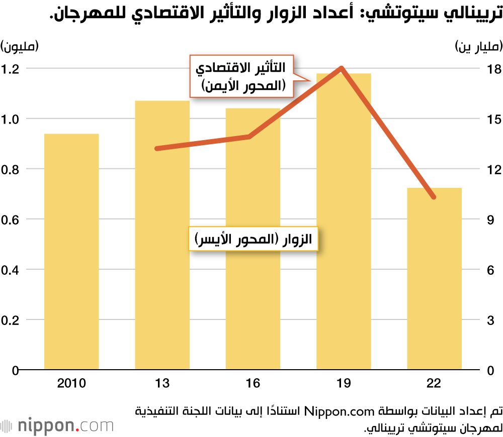 اليابان | الفن في قلب الطبيعة: كيف تحول المهرجانات الفنية حقول الأرز اليابانية إلى وجهات سياحية؟
