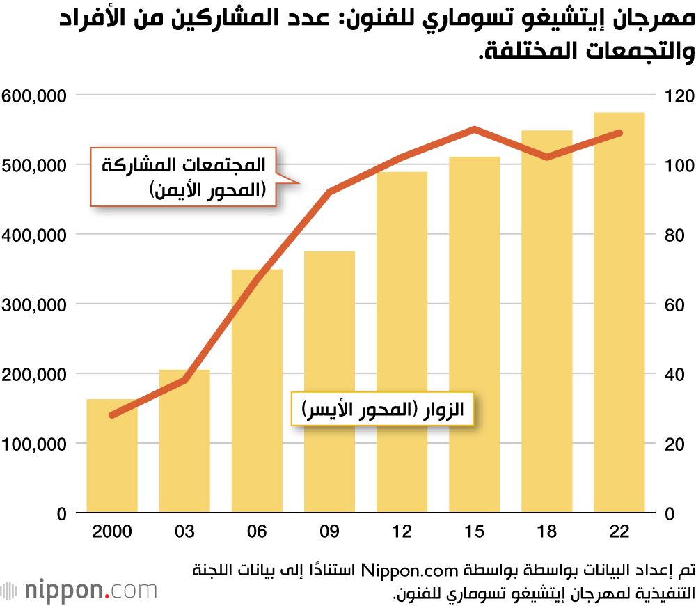 اليابان | الفن في قلب الطبيعة: كيف تحول المهرجانات الفنية حقول الأرز اليابانية إلى وجهات سياحية؟