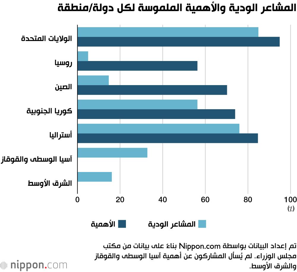 اليابان | المزاج العام في اليابان يشهد تحسنًا تجاه الجارتين الصين وكوريا الجنوبية