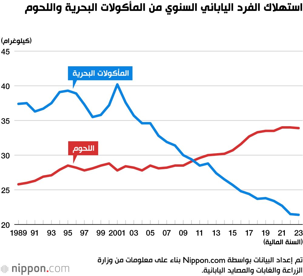 اليابان | من البحر إلى المائدة: مبادرات لتعزيز استهلاك المأكولات البحرية في اليابان