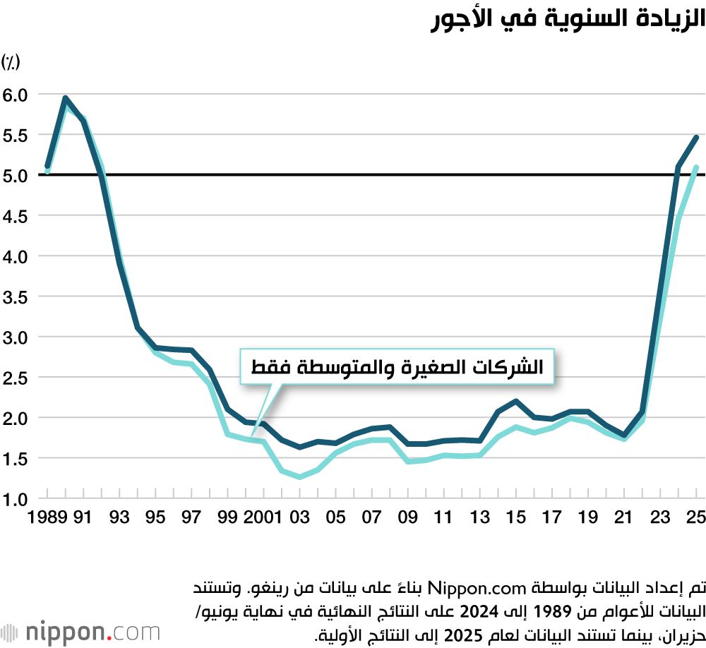 اليابان | قفزة تاريخية في الرواتب: الشركات اليابانية توافق على أكبر زيادة للأجور منذ 34 عامًا!