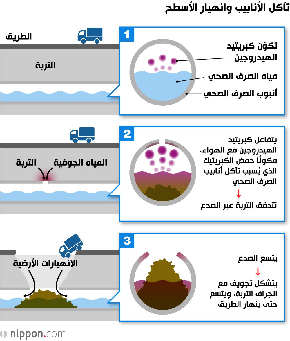 اليابان | قنابل موقوتة تحت الأرض: هل تتسبب شبكات الصرف الصحي المتهالكة في كارثة وشيكة باليابان؟