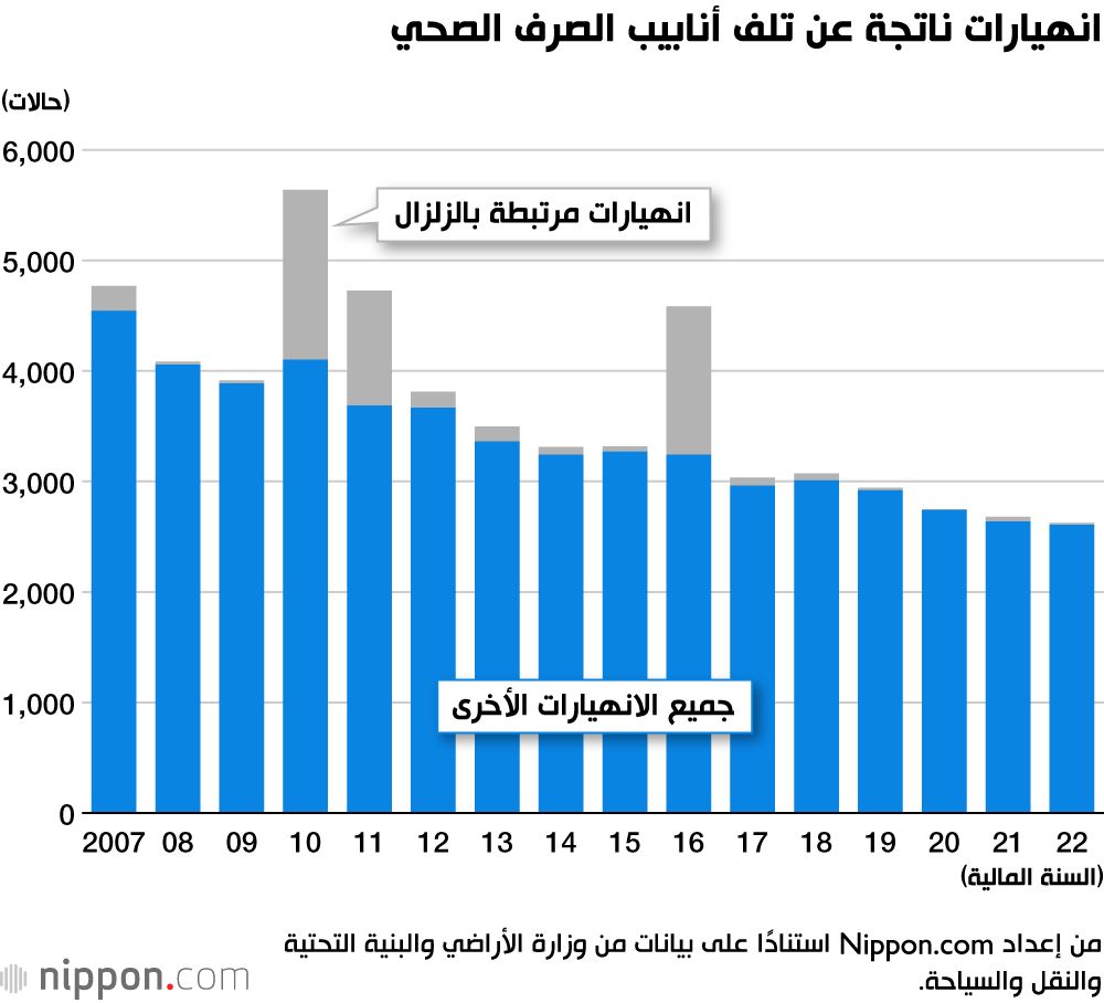 اليابان | قنابل موقوتة تحت الأرض: هل تتسبب شبكات الصرف الصحي المتهالكة في كارثة وشيكة باليابان؟