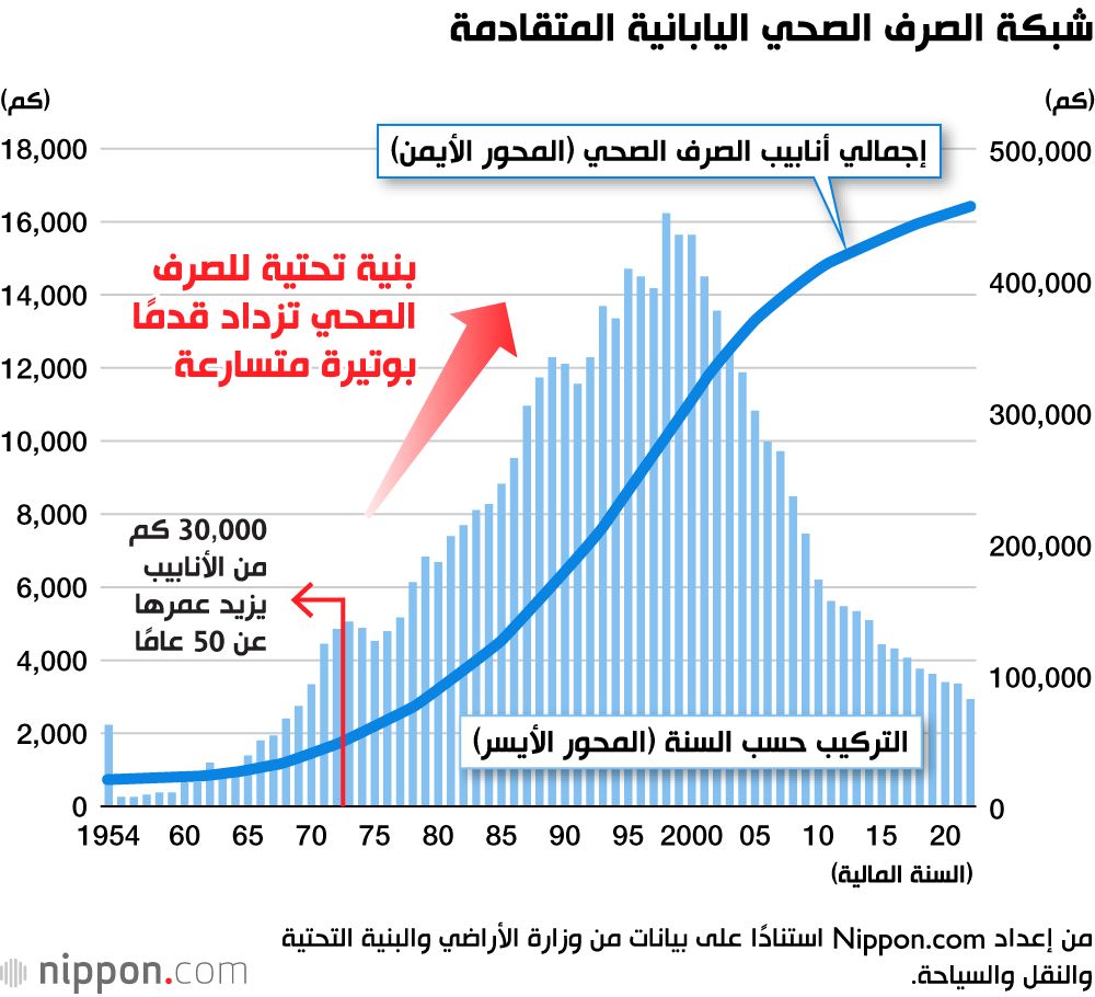 اليابان | قنابل موقوتة تحت الأرض: هل تتسبب شبكات الصرف الصحي المتهالكة في كارثة وشيكة باليابان؟