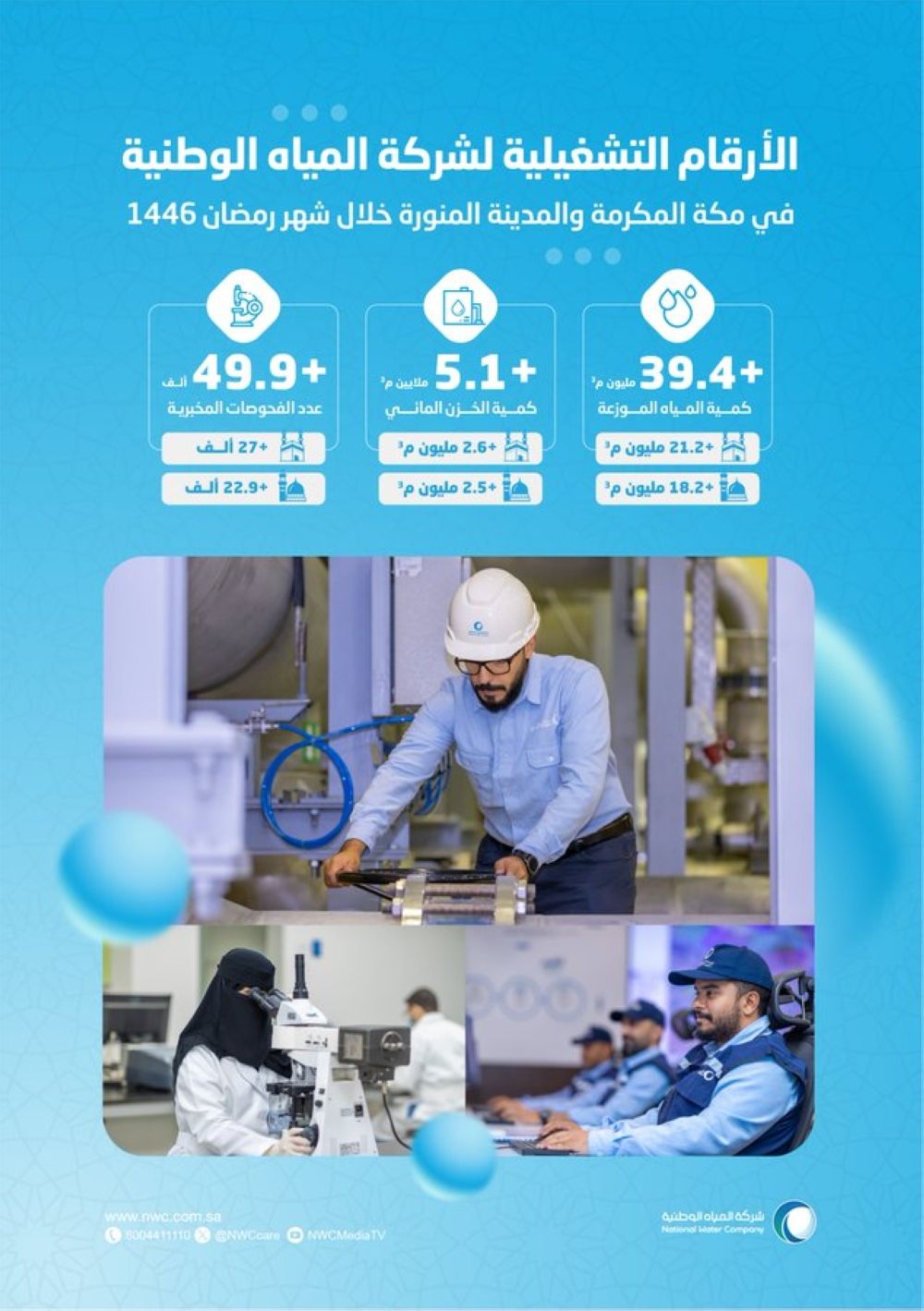 بـ 39.4 مليون م3.. نجاح خطة "المياه الوطنية" بالحرمين الشريفين