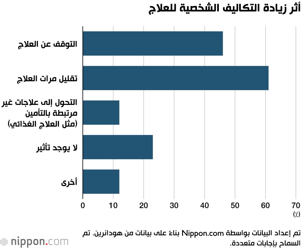 اليابان | هل ستبقى العلاجات باهظة الثمن في متناول اليابانيين؟ الحكومة تُعلّق خطط زيادة التكاليف!