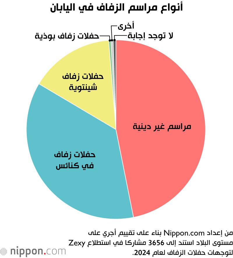 اليابان | من الزي التقليدي إلى الهدايا النقدية... دليل آداب حضور الأعراس في اليابان