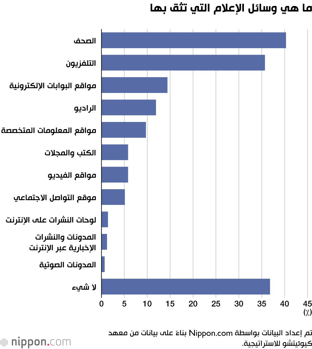 اليابان | اليابانيون لا يزالون يثقون بوسائل الإعلام التقليدية رغم هيمنة الأخبار الرقمية