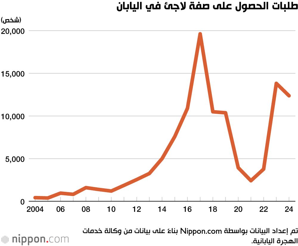 اليابان | أرقام متواضعة تثير الجدل… اليابان تستقبل 190 لاجئًا فقط في عام 2024