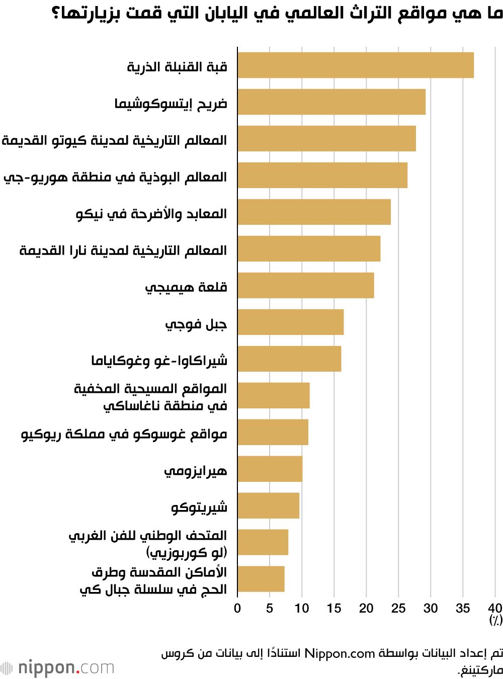 اليابان | صوت الماضي لا يزال حيًا… قبة القنبلة الذرية تتربع على عرش مواقع التراث الأكثر شهرة في اليابان