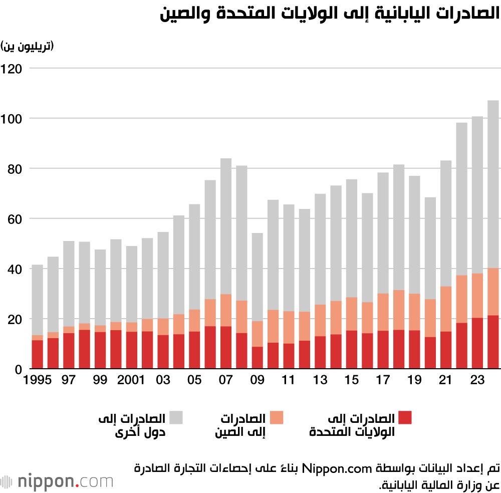اليابان | شراكة على المحك... اليابان تواجه تداعيات موجعة من رسوم ترامب الجمركية