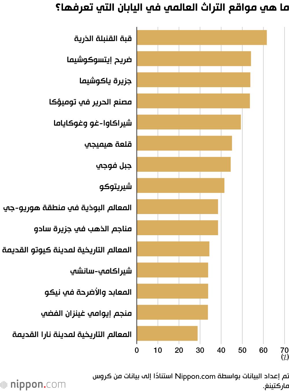 اليابان | صوت الماضي لا يزال حيًا… قبة القنبلة الذرية تتربع على عرش مواقع التراث الأكثر شهرة في اليابان